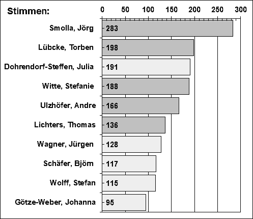 Gemeindewahl 2018 - Kandidaten